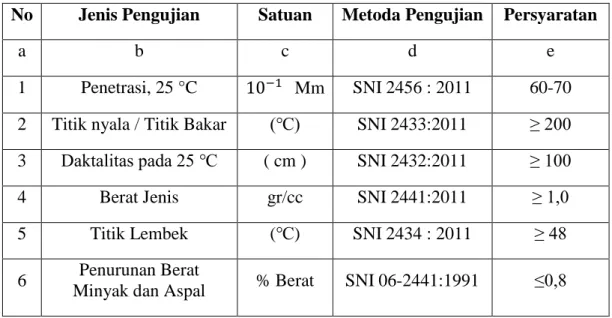 Tabel 2.1 Data Jenis Pengujian dan Persyaratan Aspal Grade 60/70 