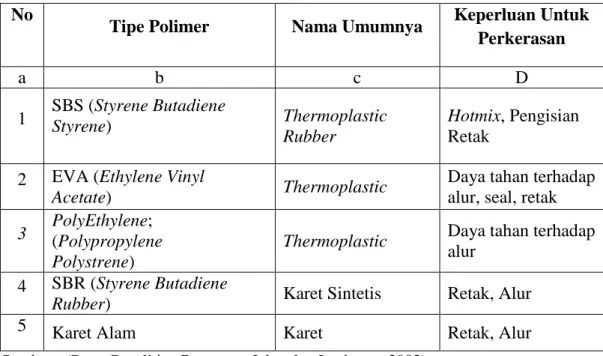 Tabel 2.3 Tipe-Tipe polimer 