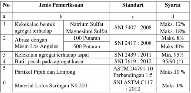 Tabel 2.4. Ketentuan Agregat Kasar 
