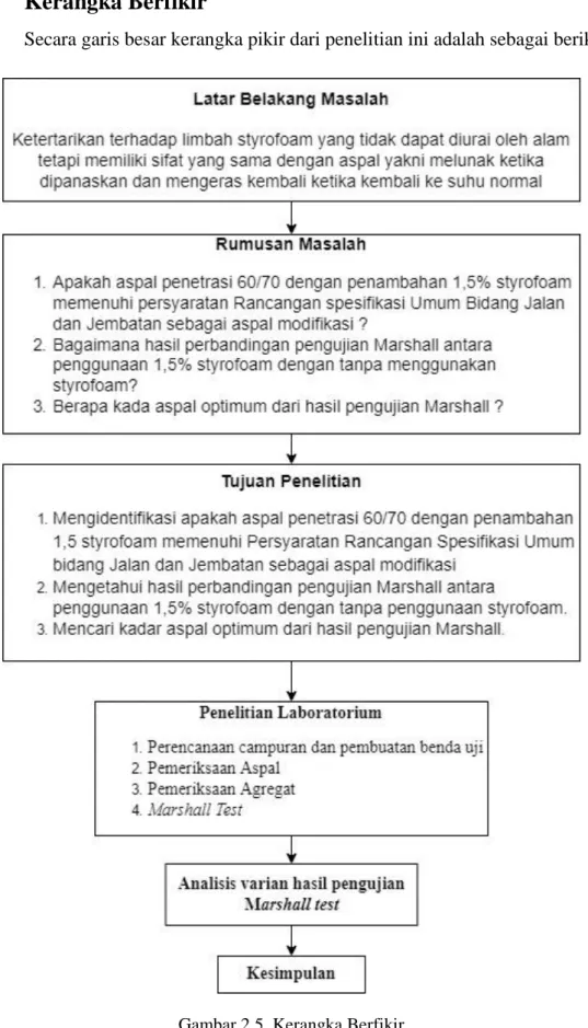 Gambar 2.5. Kerangka Berfikir