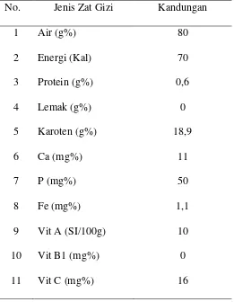 Tabel 2.1 Kandungan nilai gizi markisa dalam 100 g bahan 