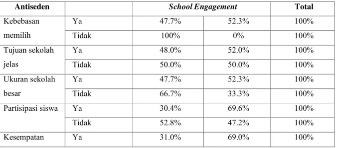 Tabel III.6 Tabulasi Silang Antara Antiseden dan School Engagement 