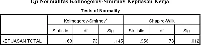 Tabel 4.7 Uji Normalitas Kolmogorov-Smirnov Motivasi Kerja 