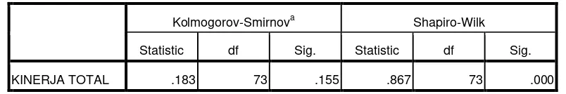 Tabel 4.9 Uji Normalitas Kolmogorov-Smirnov Kinerja Karyawan 