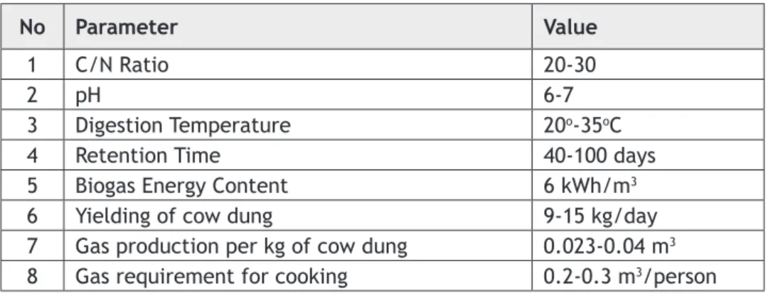 Table 1 Design Parameters of Biogas Plant