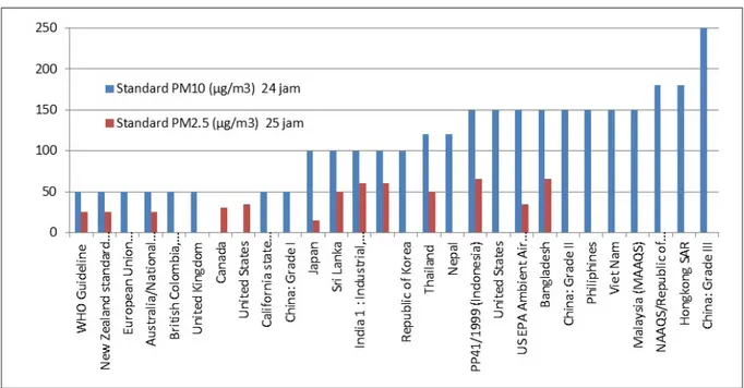 Grafik 3. Baku Mutu  PM 2.5  dan PM 10  di Udara   Ambien di Beberapa Negara