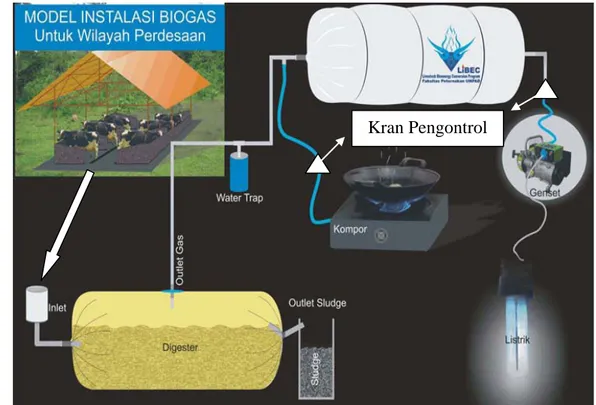Gambar 3. Model Instalasi biogas Menggunakan Plastik sebagai Digester 