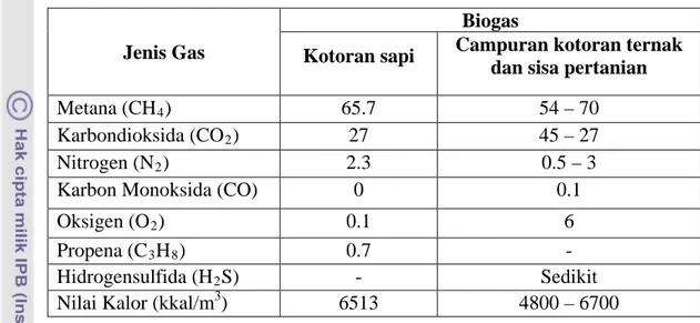 Tabel 1. Komposisi gas yang terdapat dalam biogas dapat dilihat dari tabel  berikut : 
