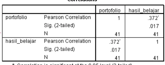 Tabel 4.4 Hasil Output Uji Korelasi Pearson 