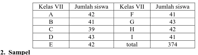 Tabel 3.1 Jumlah siswa SMPN 2 Ngunut kelas VII. 