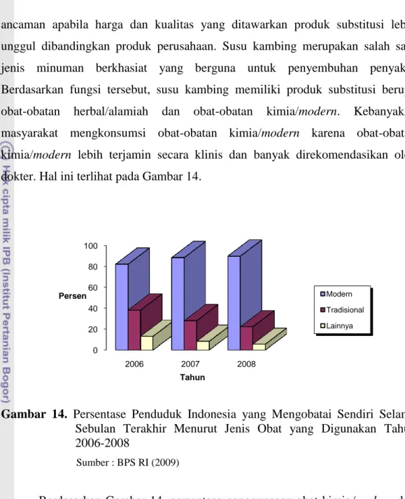 Gambar  14.  Persentase  Penduduk  Indonesia  yang  Mengobatai  Sendiri  Selama 