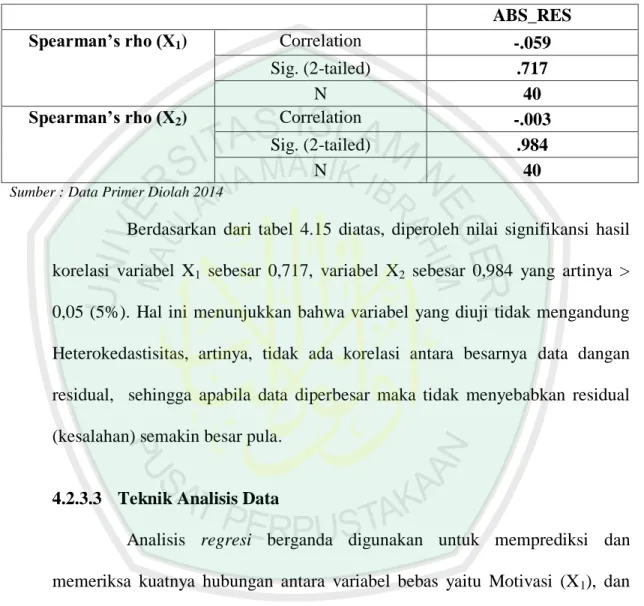 Tabel 4.15  Uji Heterokedastisitas  