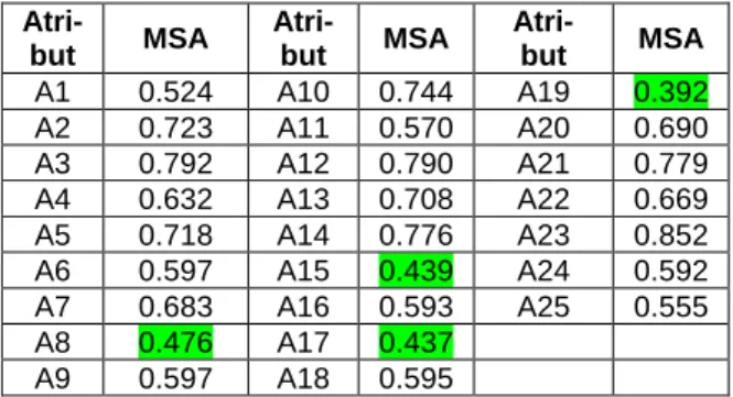Tabel 4. Hasil Pengujian KMO and Bartlett’s Test  Kaiser-Meyer-Olkin Measure of Sampling 