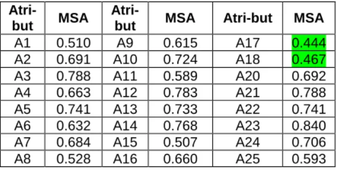 Tabel  10.  Hasil  Pengujian  KMO  and  Bartlett’s  Test  Setelah A19, A17, dan A18 Dikeluarkan 