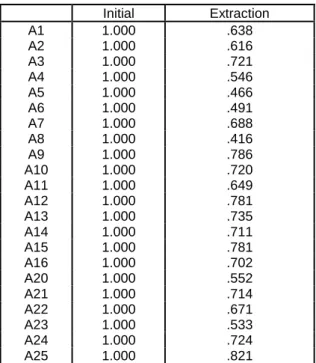 Tabel 13. Rekapitulasi Uji Validitas Prediktif  Atribut  Pearson  Correlation  R tabel  Keputusan  A1  0,280  0,224  Valid A2 0,269 Valid  A3  0,256  Valid  A4  0,284  Valid  (lanjut)  Tabel  13