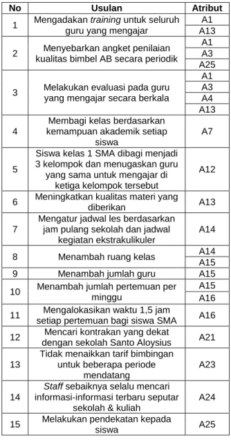 Tabel 16. Usulan Perbaikan 