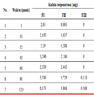 Tabel 4. Hasil Uji Penetrasi Kafein  dalam dapar fosfat pH 7,4 dari  sediaan patch   