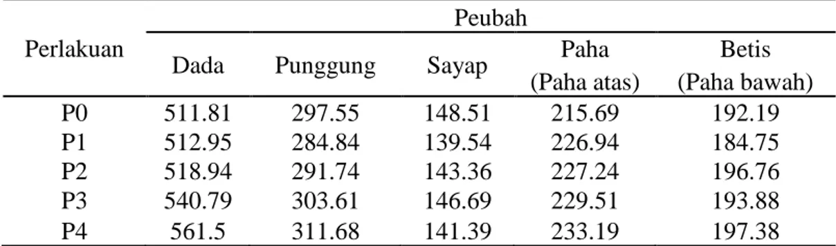 Tabel  2.  Rataan  bobot  irisan  komersial  karkas  yang  diberi  bakteri  asam  laktat  dalam air minum (gr/ekor)