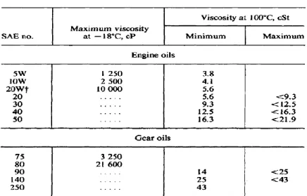 Tabel 2.3 Skala viskositas SAE (Shigley, 2004). 