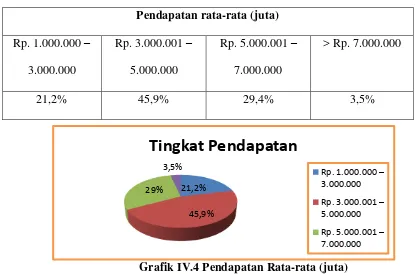 Grafik IV.4 Pendapatan Rata-rata (juta) 