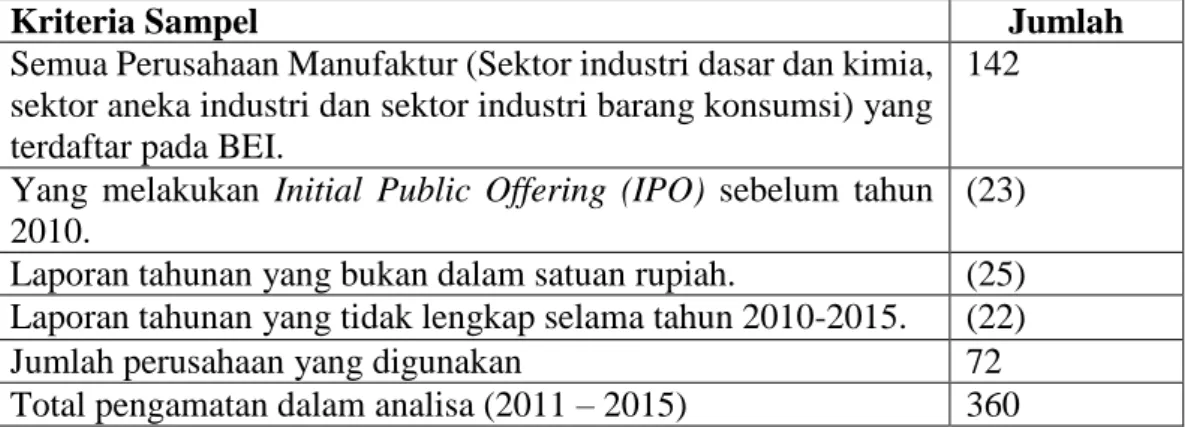 Tabel 4.1 Hasil Penentuan Sampel 