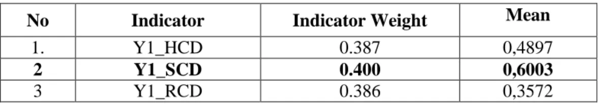 Tabel 4.10 Indicator Weight of Intellectual Capital Disclosure 