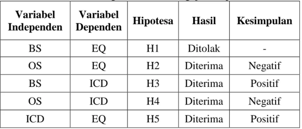 Tabel 4.11 Ringkasan Hasil Pengujian Hipotesa  Variabel 