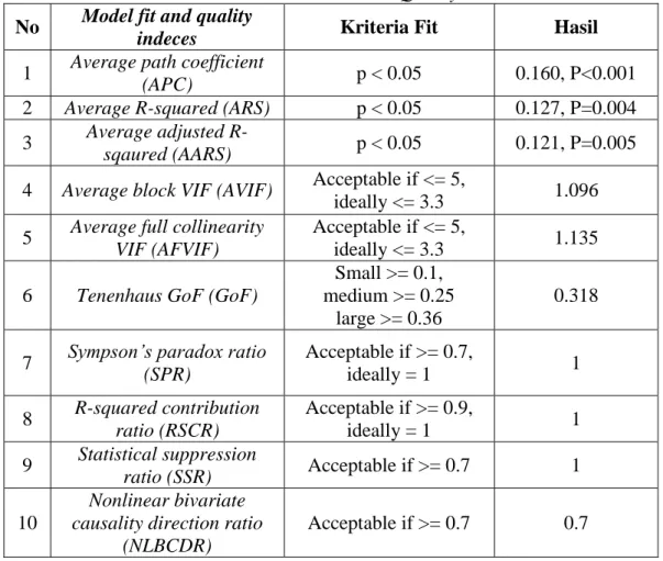 Tabel 4.3 Model Fit And Quality Indices  No  Model fit and quality 