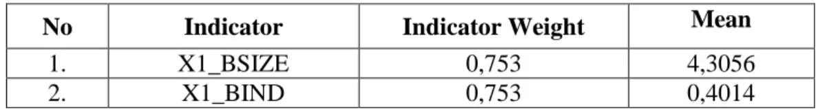 Tabel 4.4 Indicator Weight of Board Structure 