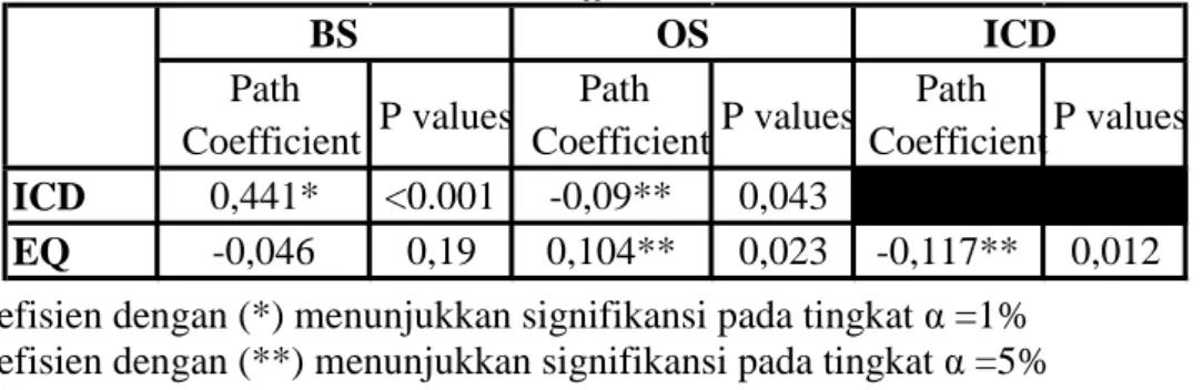 Tabel 4.6 Path Coefficients dan P Values  