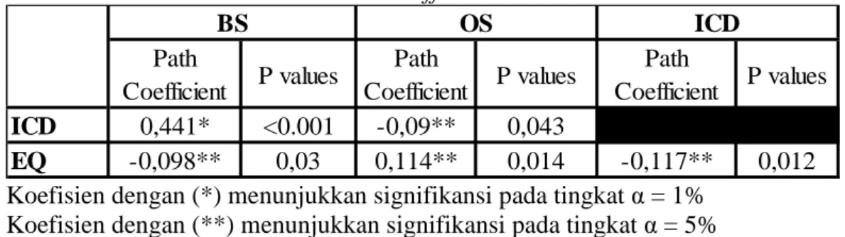 Tabel 4.8 Total Effect dan P Values  