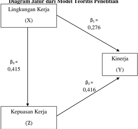 Diagram Jalur dari Model Teoritis Penelitian 