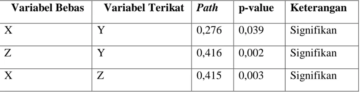 Tabel 2.0. Hasil Pengujian Hipotesis Pengaruh Langsung 