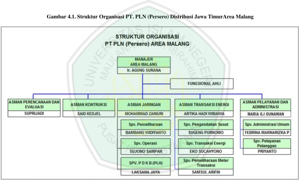 Gambar 4.1. Struktur Organisasi PT. PLN (Persero) Distribusi Jawa TimurArea Malang