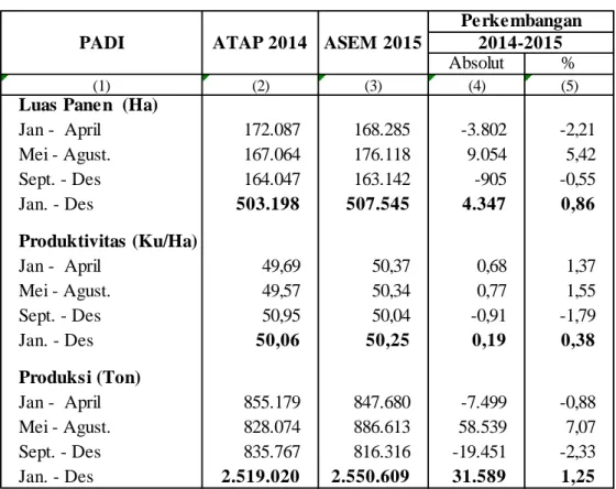 Tabel 1.  Perbandingan Luas Panen, Produktivitas dan Produksi Padi    ( Padi Sawah + Padi Ladang) Menurut Sub Round Tahun 2014-2015