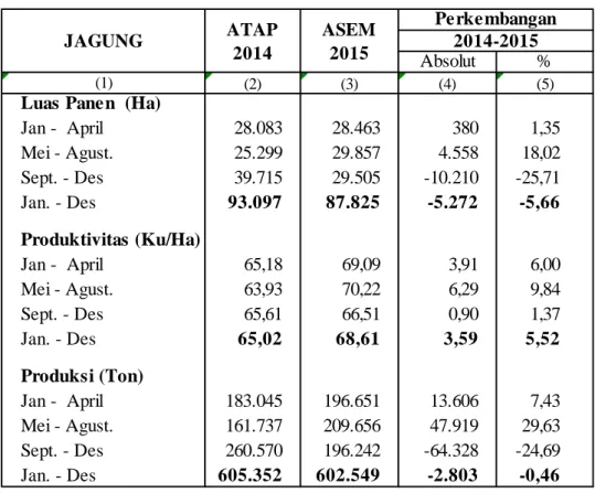 Tabel 2.  Perbandingan Luas Panen, Produktivitas dan Produksi Jagung  Menurut Sub Round Tahun 2014-2015