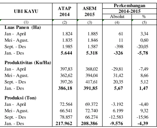 Tabel 4.  Perbandingan Luas Panen, Produktivitas dan Produksi Ubi Kayu Menurut Sub Round Tahun 2014-2015