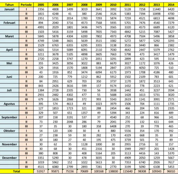 Tabel 4.1 Data Debit Bendung Blambangan Periode 10 Harian (lt/d)