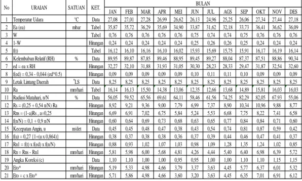 Tabel 4.5 Perhitungan Evapotranspirasi Bulanan dengan Metode Penmann Modifikasi Rerata Tahun 2005-2014