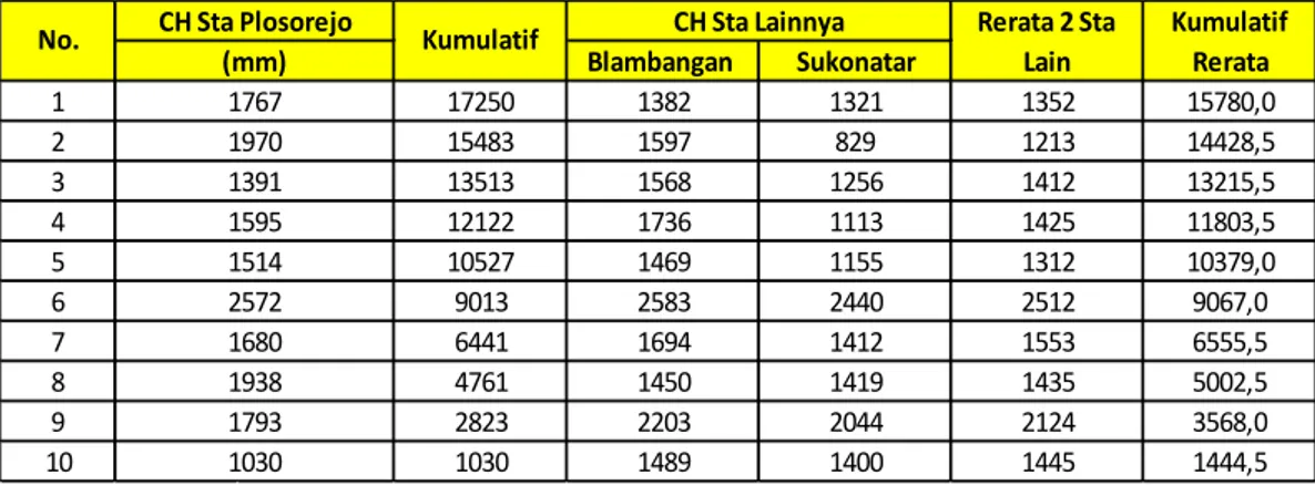Tabel 4.6 Uji konsistensi data hujan tahunan stasiun hujan Plosorejo