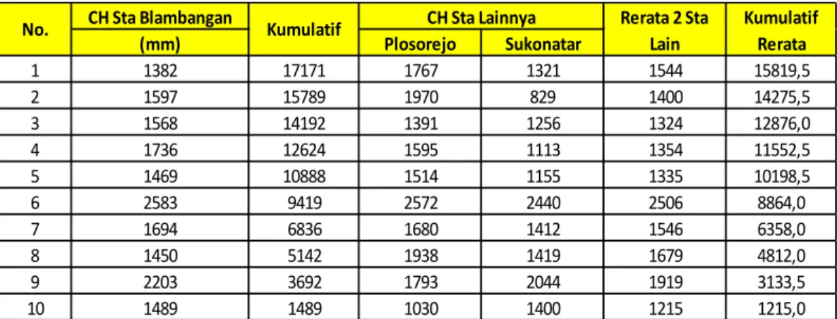 Tabel 4.7 Uji konsistensi data hujan tahunan stasiun hujan Blambangan