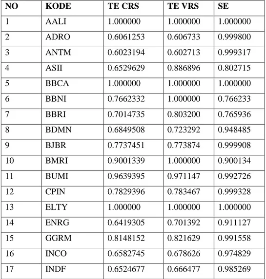 Tabel 4.6 Nilai Efisiensi Masing-masing Saham 