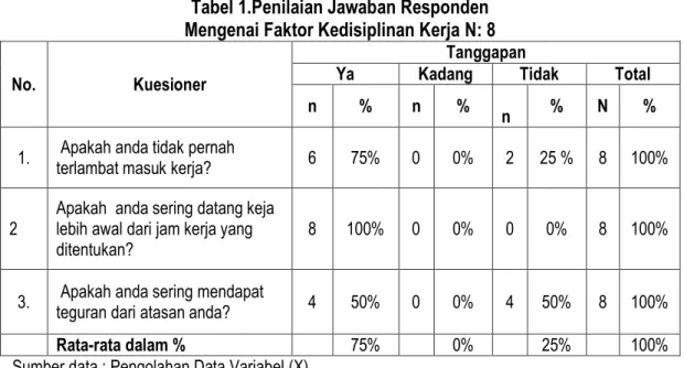 Tabel 1.Penilaian Jawaban Responden   Mengenai Faktor Kedisiplinan Kerja N: 8  No.  Kuesioner 