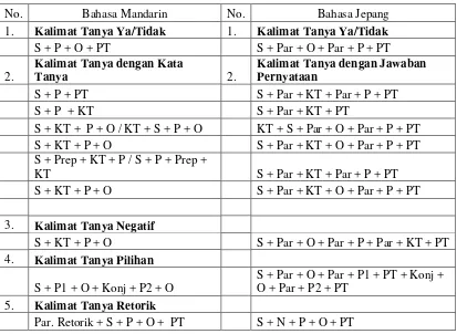 Tabel 5.2 Struktur Kalimat Tanya dalam Bahasa Mandarin dan Bahasa 
