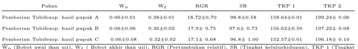 Tabel 2 Nilai RGR, SR dan Tingkat Konsumsi Pakan Alami Larva ikan lele (C. gariepenus) selama pene- pene-litian