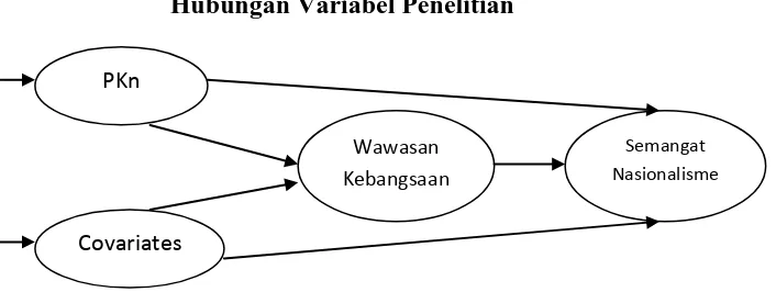 Gambar 3.2 Hubungan Variabel Penelitian 