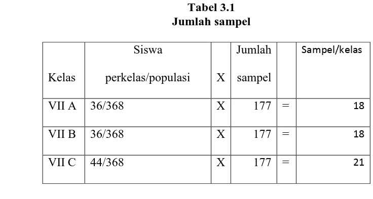 Tabel 3.1 Jumlah sampel 