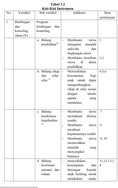 Tabel 3.2 Kisi-Kisi Instrumen 