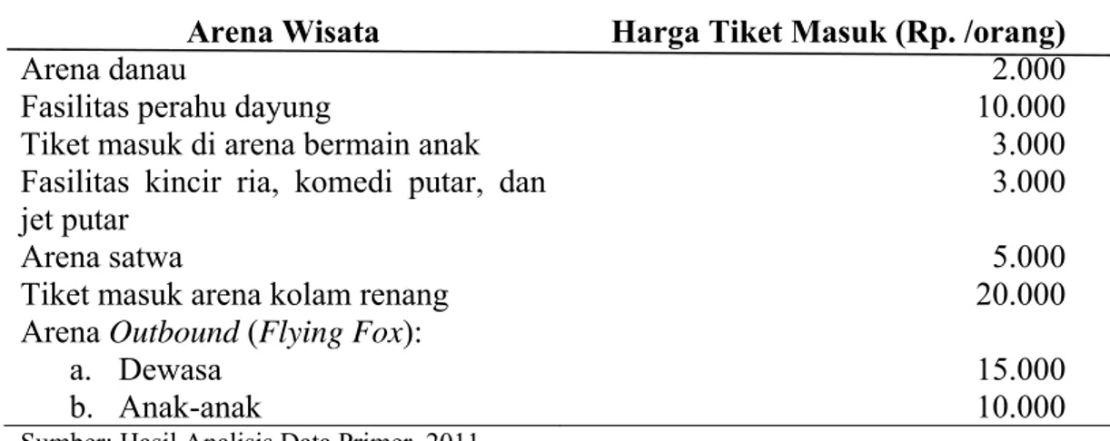 Tabel 3. Daftar Harga Tiket Masuk di Arena Wisata Hutan Wisata Punti Kayu  Arena Wisata  Harga Tiket Masuk (Rp