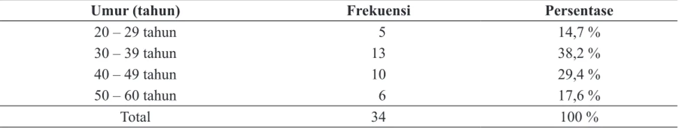 Tabel 1. Distribusi frekuensi karakteristik responden berdasarkan umur